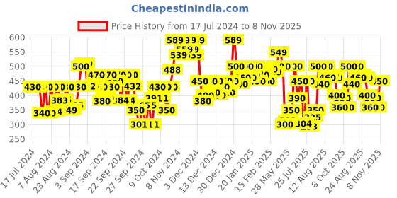 ajio.com carlton london Women Thong-Strap Slip-On Flip Flops carlton london Price History Graph from 17 Jul 2024 to 8 Nov 2025