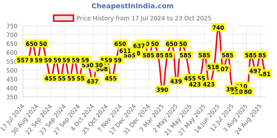 ajio.com carlton london Women Thong-Strap Slip-On Flip Flops carlton london Price History Graph from 17 Jul 2024 to 23 Oct 2025