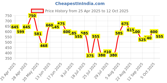 ajio.com carlton london Women Typographic Print Open-Toe Flip-Flops carlton london Price History Graph from 25 Apr 2025 to 12 Oct 2025