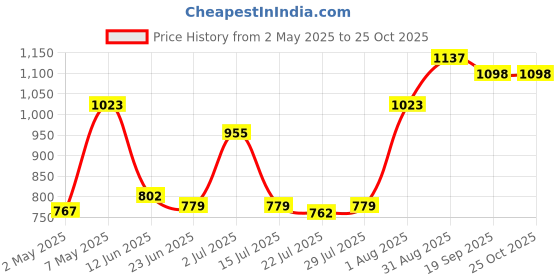 ajio.com carlton london Women UV Protected Lens Oversized Sunglasses carlton london Price History Graph from 2 May 2025 to 25 Oct 2025