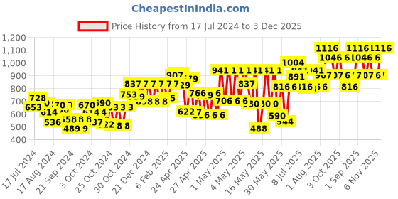 ajio.com carlton london Women UV Protected Lens Oversized Sunglasses - A3027 carlton london Price History Graph from 17 Jul 2024 to 3 Dec 2025