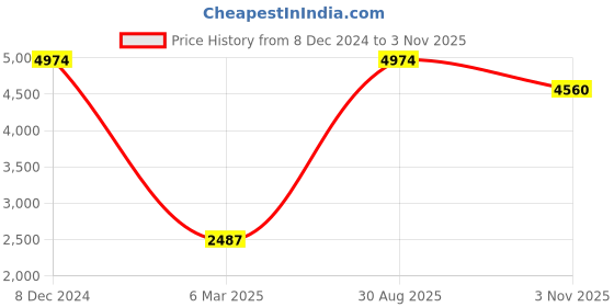 ajio.com carlton london Women Water-Resistant Analog Watch carlton london Price History Graph from 8 Dec 2024 to 3 Nov 2025