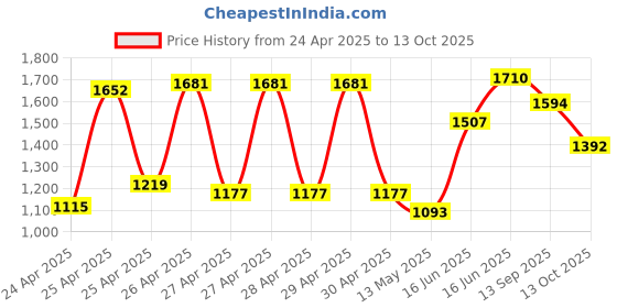 ajio.com carlton london Women Wedges with Synthetic Upper carlton london Price History Graph from 24 Apr 2025 to 13 Oct 2025
