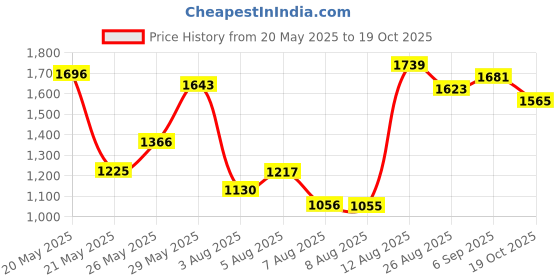 ajio.com carlton london Women Wedges with Synthetic Upper carlton london Price History Graph from 20 May 2025 to 19 Oct 2025
