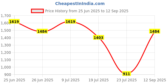 ajio.com carlton london Women Wedges With Synthetic Upper carlton london Price History Graph from 25 Jun 2025 to 12 Sep 2025