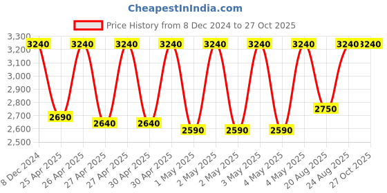 ajio.com carlton london WomenAnalogue Watch carlton london Price History Graph from 8 Dec 2024 to 27 Oct 2025