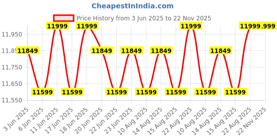 ajio.com carlton Men Edge Venture-Pro Business Laptop Backpack carlton Price History Graph from 3 Jun 2025 to 22 Nov 2025