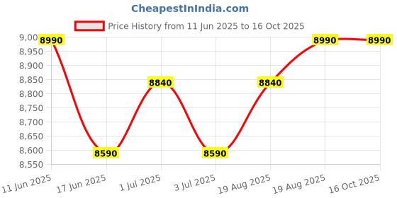 ajio.com carlton Men Evoque Business Laptop Backpack carlton Price History Graph from 11 Jun 2025 to 15 Oct 2025