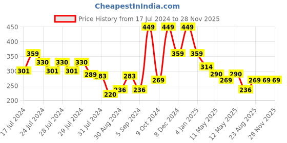 ajio.com pure home and living Carnation Faux Flower Stem pure home and living Price History Graph from 17 Jul 2024 to 27 Nov 2025