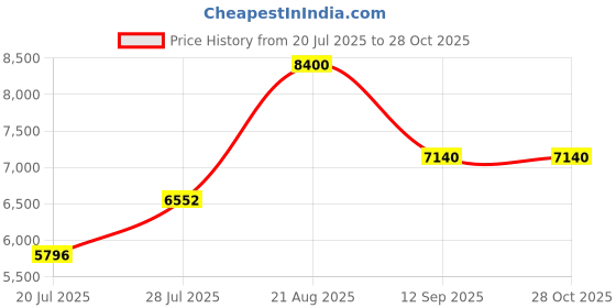 ajio.com carolina herrera 212 VIP Rose Elixir Eau de Parfum carolina herrera Price History Graph from 20 Jul 2025 to 28 Oct 2025