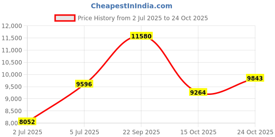 ajio.com carolina herrera 212 VIP Rose Elixir Eau de Parfum carolina herrera Price History Graph from 2 Jul 2025 to 24 Oct 2025