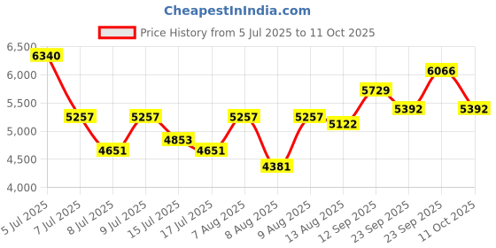 ajio.com carolina herrera Bad Boy Cobalt Elixir Eau De Parfum for Men carolina herrera Price History Graph from 5 Jul 2025 to 11 Oct 2025