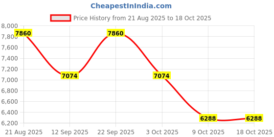 ajio.com carolina herrera Bad Boy Elixir Eau de Parfum carolina herrera Price History Graph from 21 Aug 2025 to 17 Oct 2025