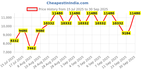ajio.com carolina herrera Good Girl Blush Eau De Parfum carolina herrera Price History Graph from 15 Jul 2025 to 30 Sep 2025
