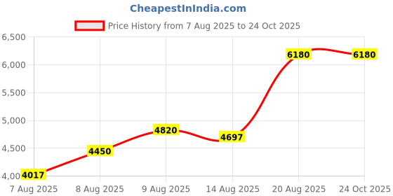 ajio.com carolina herrera Good Girl Blush Eau De Parfum carolina herrera Price History Graph from 7 Aug 2025 to 22 Oct 2025