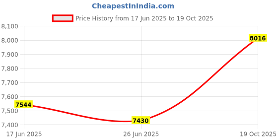 ajio.com carolina herrera Good Girl Blush Elixir Eau De Parfum for Women carolina herrera Price History Graph from 17 Jun 2025 to 19 Oct 2025
