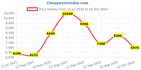 ajio.com carolina herrera Good Girl Eau De Parfum carolina herrera Price History Graph from 15 Jul 2025 to 22 Oct 2025