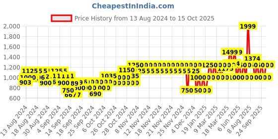 ajio.com gap kids Carpenter Fit Corduroy Pants gap kids Price History Graph from 13 Aug 2024 to 15 Oct 2025