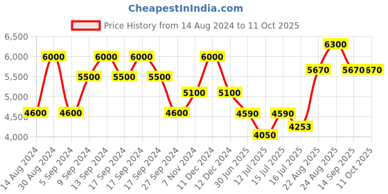 ajio.com carrera 200073 Full-Rim Rectangular Sunglasses carrera Price History Graph from 14 Aug 2024 to 11 Oct 2025