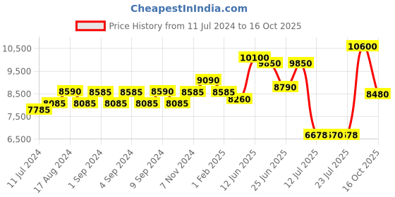 ajio.com carrera 200640 Rectangular Polarized Sunglasses carrera Price History Graph from 11 Jul 2024 to 16 Oct 2025