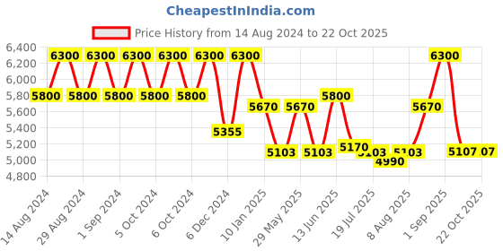 ajio.com carrera 2022T/S 086 51HA Gradient Full-Rim Wayfarers carrera Price History Graph from 14 Aug 2024 to 22 Oct 2025
