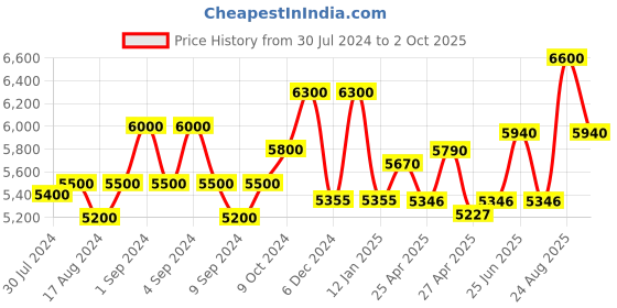 ajio.com carrera 2022T/S 807 51IR Gradient Square Sunglasses carrera Price History Graph from 30 Jul 2024 to 2 Oct 2025