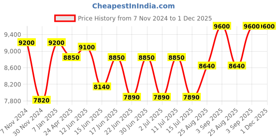 ajio.com carrera 203788 Full-Rim Rectangular Sunglasses carrera Price History Graph from 7 Nov 2024 to 30 Nov 2025
