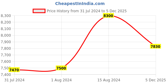 ajio.com carrera 204869 UV-Protected Square Sunglasses carrera Price History Graph from 31 Jul 2024 to 5 Dec 2025