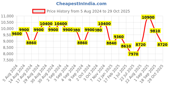 ajio.com carrera 205374 UV-Protected Rectangular Sunglasses carrera Price History Graph from 5 Aug 2024 to 29 Oct 2025