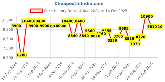 ajio.com carrera 205374 UV-Protected Rectangular Sunglasses carrera Price History Graph from 14 Aug 2024 to 14 Oct 2025