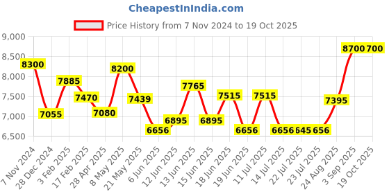 ajio.com carrera 205785M4P549O UV-Protected Square Sunglasses carrera Price History Graph from 7 Nov 2024 to 18 Oct 2025