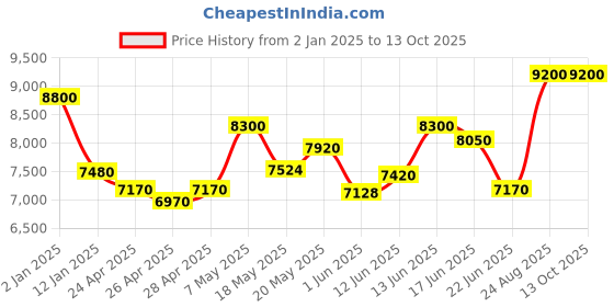 ajio.com carrera 205826M4P5408 UV-Protected Square Sunglasses carrera Price History Graph from 2 Jan 2025 to 13 Oct 2025