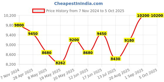 ajio.com carrera 240265 UV-Protected Rectangular Sunglasses carrera Price History Graph from 7 Nov 2024 to 5 Oct 2025