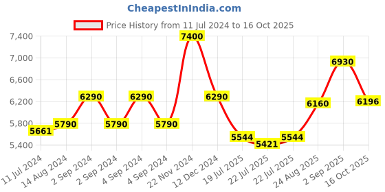 ajio.com carrera Full-Rim Square Frames - 108565 carrera Price History Graph from 11 Jul 2024 to 16 Oct 2025