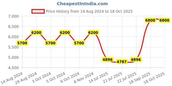 ajio.com carrera Grand Prix 2 807 64HA UV-Protected Square Sunglasses with Top Bar carrera Price History Graph from 14 Aug 2024 to 17 Oct 2025