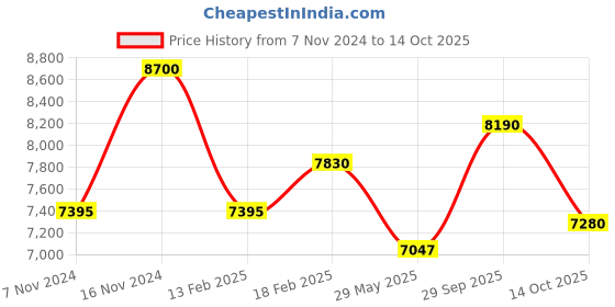 ajio.com carrera Men Rectangular Full-Rim Frame-CARRERA 226 carrera Price History Graph from 7 Nov 2024 to 14 Oct 2025