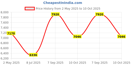 ajio.com carrera Unisex Round Half-Rim Frame-103761J5G5121 carrera Price History Graph from 2 May 2025 to 10 Oct 2025