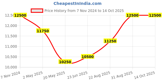 ajio.com carrera UV-Protected Full-Rim Aviators-206765KJ162WJ carrera Price History Graph from 7 Nov 2024 to 14 Oct 2025
