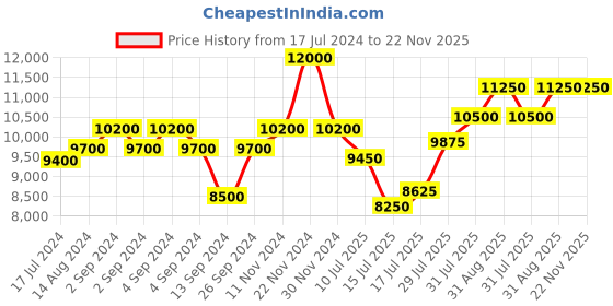 ajio.com carrera UV-Protected Full-Rim Square Sunglasses - 206831 carrera Price History Graph from 17 Jul 2024 to 22 Nov 2025