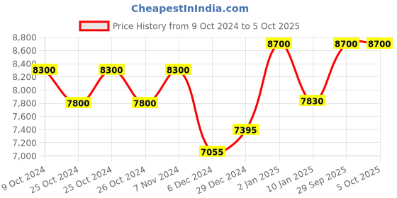 ajio.com carrera UV-Protected Gradient Aviators with Top Bar carrera Price History Graph from 9 Oct 2024 to 4 Oct 2025