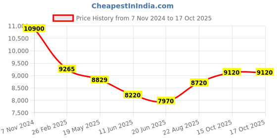 ajio.com carrera UV-Protected Rectangular Sunglasses-206300OIT57Q3 carrera Price History Graph from 7 Nov 2024 to 15 Oct 2025