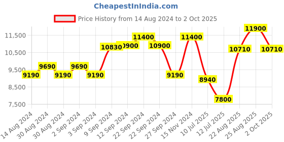 ajio.com carrera UV-Protected Rectangular Sunglasses-206333 carrera Price History Graph from 14 Aug 2024 to 2 Oct 2025
