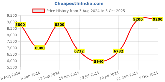 ajio.com carrera UV-Protected Rectangular Sunglasses-206372 carrera Price History Graph from 3 Aug 2024 to 5 Oct 2025