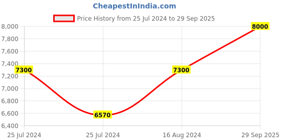 ajio.com carrera UV-Protected Shield Sunglasses carrera Price History Graph from 25 Jul 2024 to 29 Sep 2025