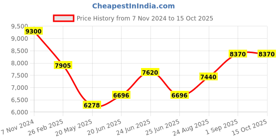 ajio.com carrera UV-Protected Square Sunglasses-206154807549O carrera Price History Graph from 7 Nov 2024 to 14 Oct 2025