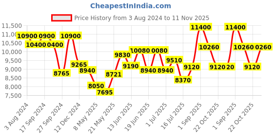 ajio.com carrera UV-Protected Square Sunglasses -206372 carrera Price History Graph from 3 Aug 2024 to 11 Nov 2025
