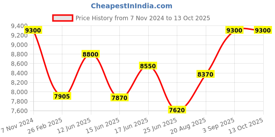 ajio.com carrera UV-Protected Square Sunglasses-206825KB758FQ carrera Price History Graph from 7 Nov 2024 to 13 Oct 2025