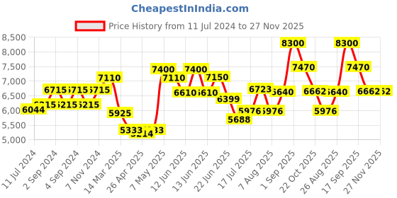 ajio.com carrera UV-Protected Square Sunglasses-207157 carrera Price History Graph from 11 Jul 2024 to 27 Nov 2025