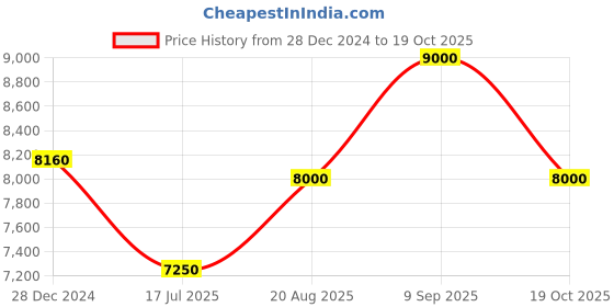 ajio.com carrera UV-Protected Wayfarer Sunglasses - 204936 carrera Price History Graph from 28 Dec 2024 to 19 Oct 2025