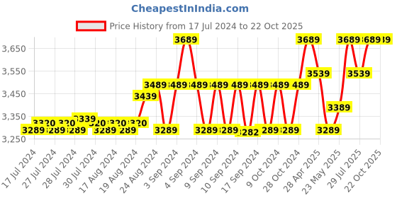 ajio.com carriall Laptop Backpack with Adjustable Strap carriall Price History Graph from 17 Jul 2024 to 22 Oct 2025